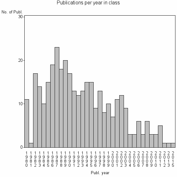 Bar chart of Publication_year