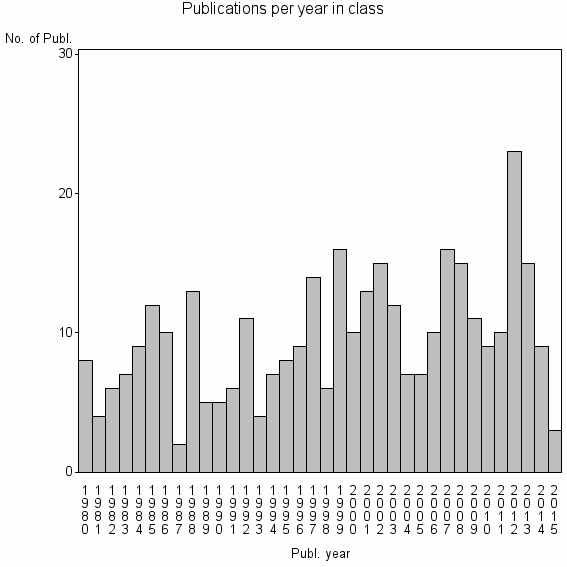 Bar chart of Publication_year