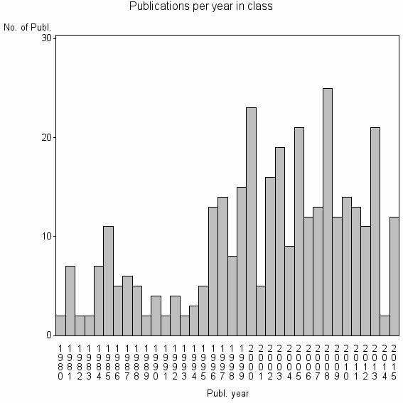 Bar chart of Publication_year