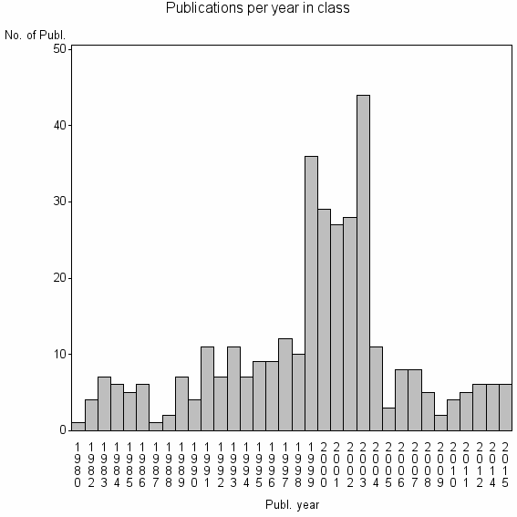 Bar chart of Publication_year
