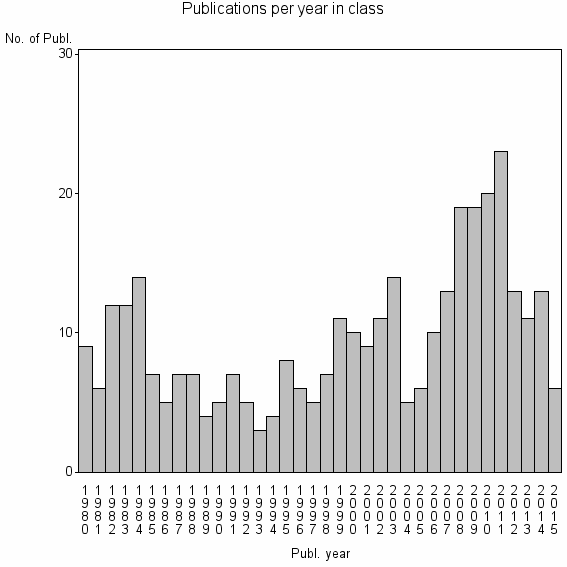 Bar chart of Publication_year