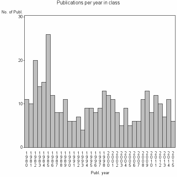 Bar chart of Publication_year