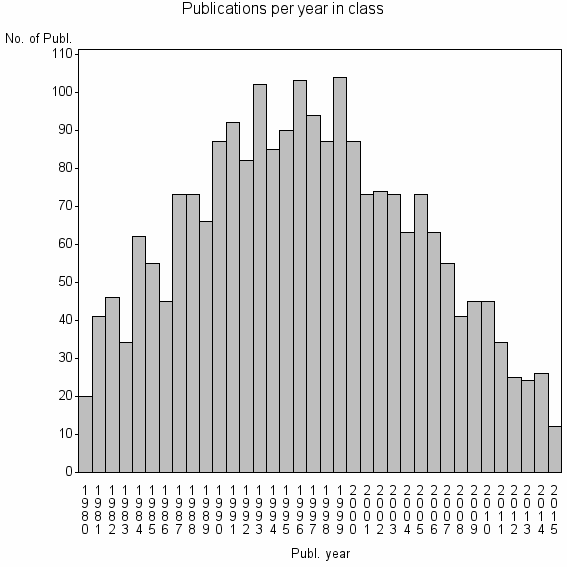 Bar chart of Publication_year