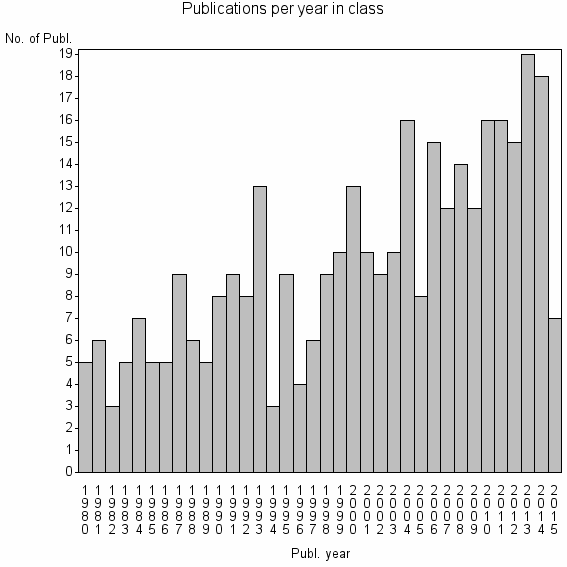 Bar chart of Publication_year