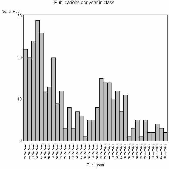 Bar chart of Publication_year