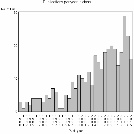 Bar chart of Publication_year