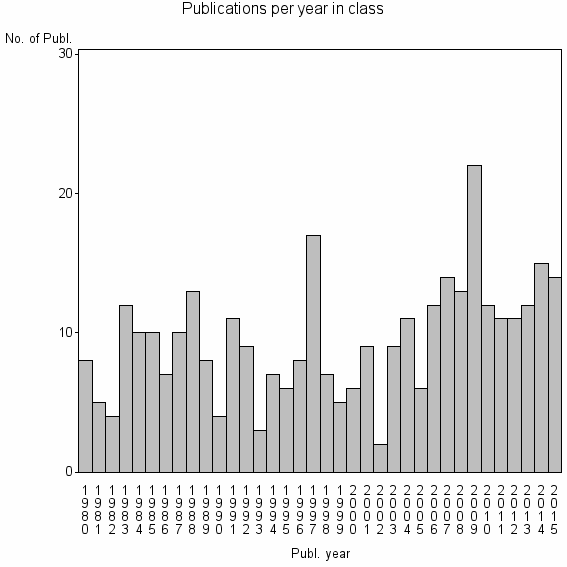 Bar chart of Publication_year