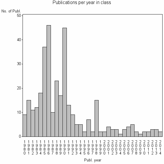 Bar chart of Publication_year