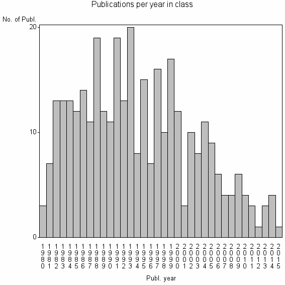 Bar chart of Publication_year