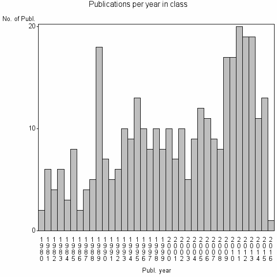 Bar chart of Publication_year