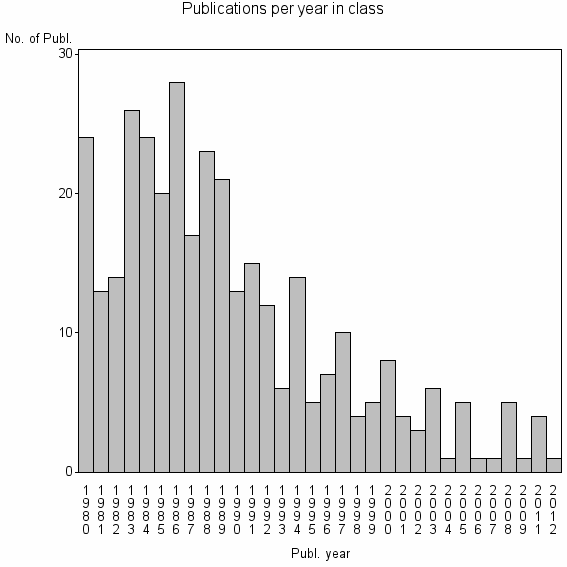 Bar chart of Publication_year