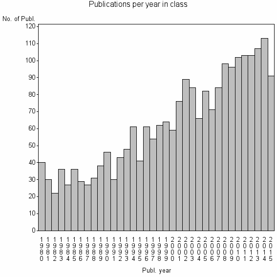 Bar chart of Publication_year