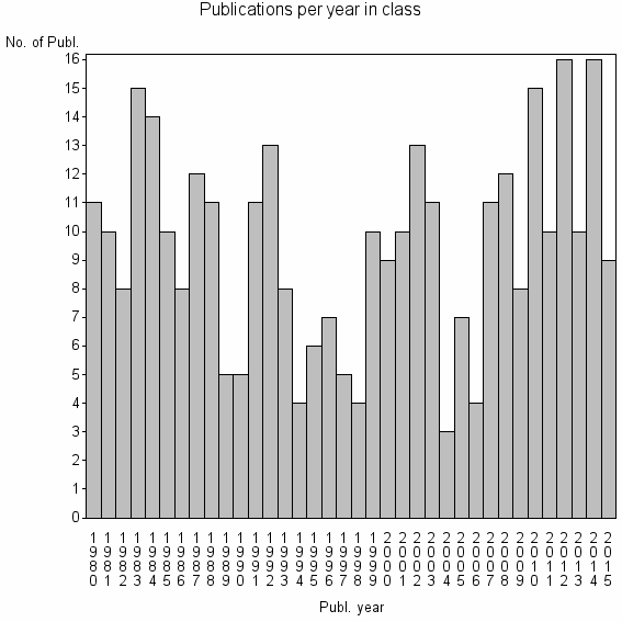 Bar chart of Publication_year