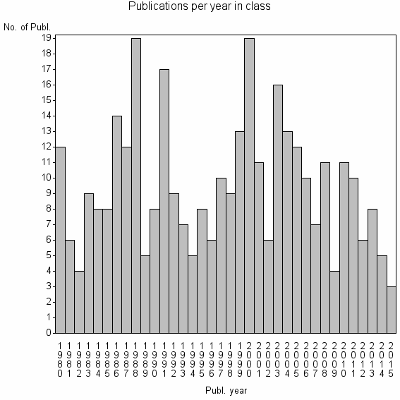 Bar chart of Publication_year