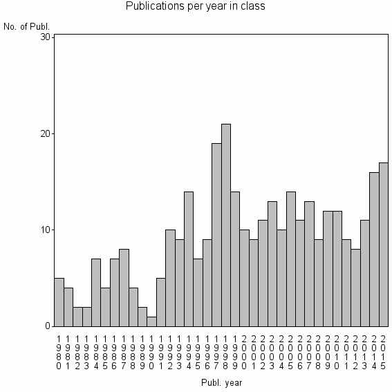 Bar chart of Publication_year