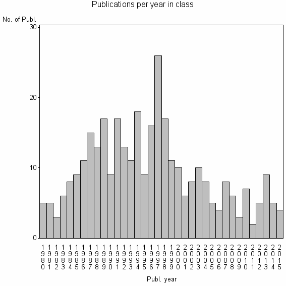 Bar chart of Publication_year