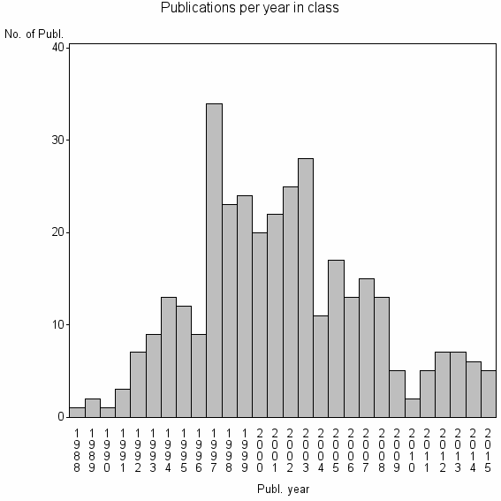 Bar chart of Publication_year