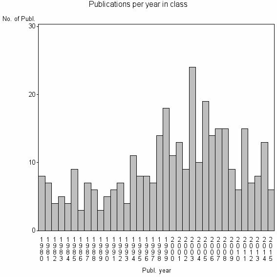 Bar chart of Publication_year
