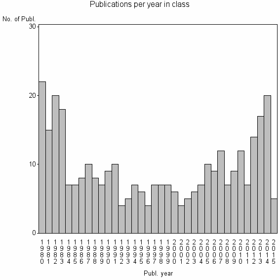 Bar chart of Publication_year