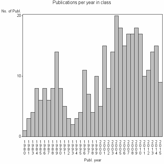 Bar chart of Publication_year