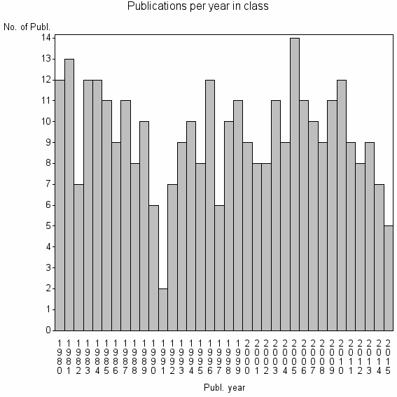Bar chart of Publication_year