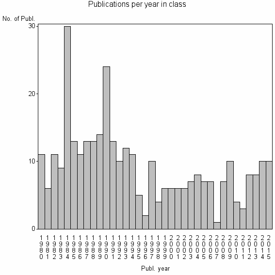 Bar chart of Publication_year