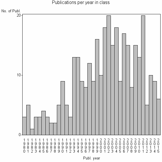 Bar chart of Publication_year