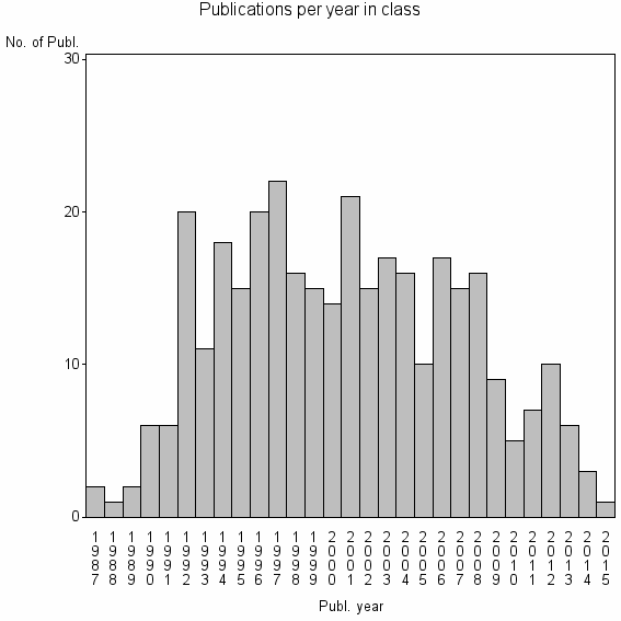 Bar chart of Publication_year