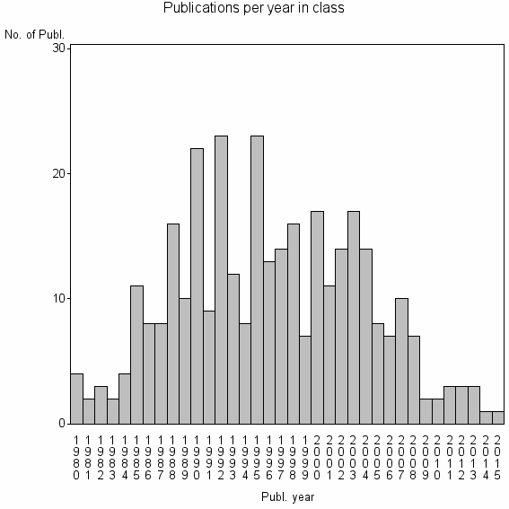 Bar chart of Publication_year