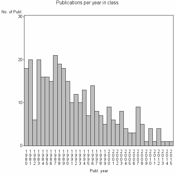 Bar chart of Publication_year