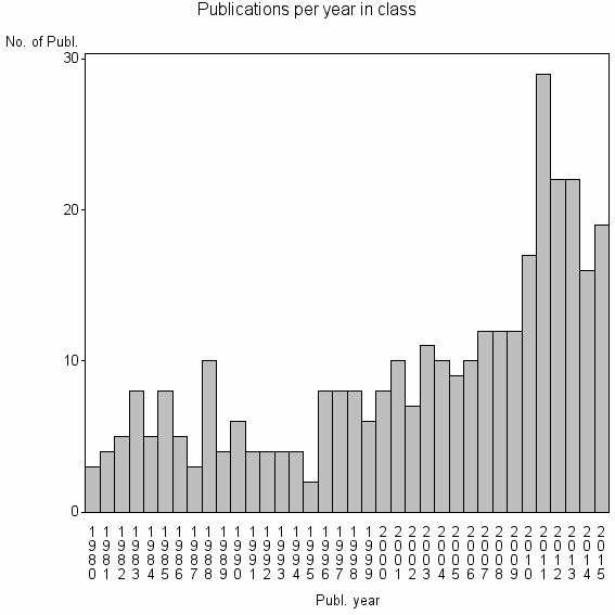 Bar chart of Publication_year