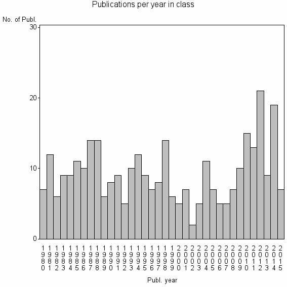 Bar chart of Publication_year