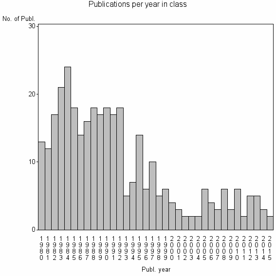 Bar chart of Publication_year