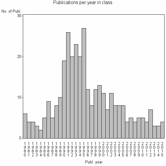 Bar chart of Publication_year