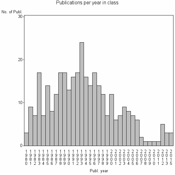 Bar chart of Publication_year