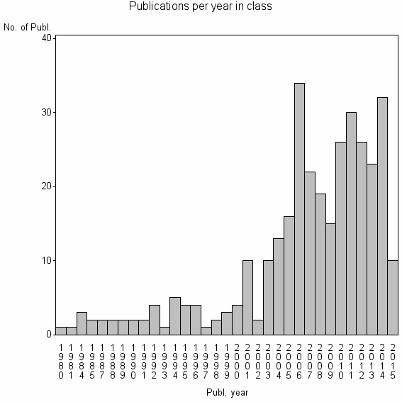 Bar chart of Publication_year