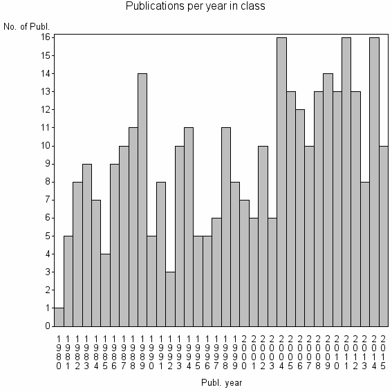 Bar chart of Publication_year