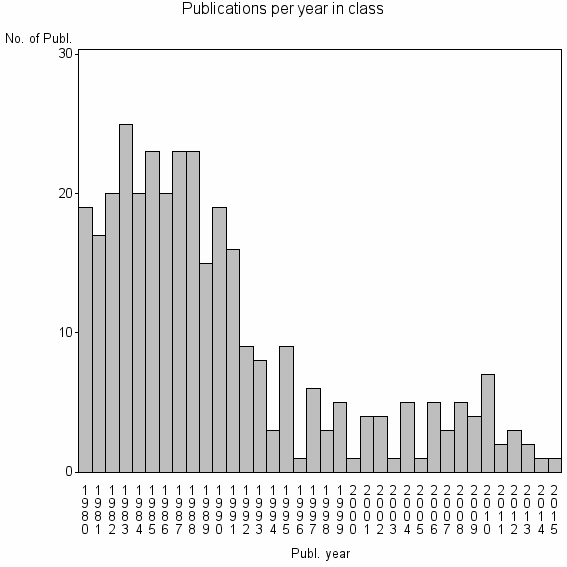 Bar chart of Publication_year