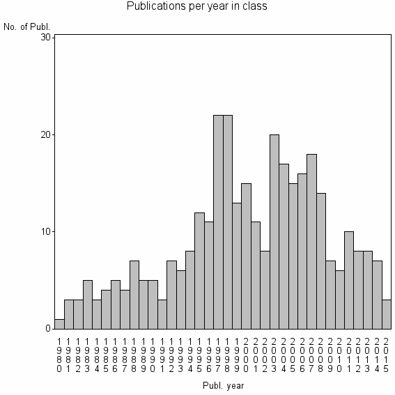 Bar chart of Publication_year