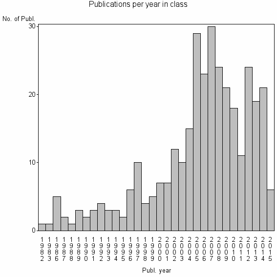 Bar chart of Publication_year