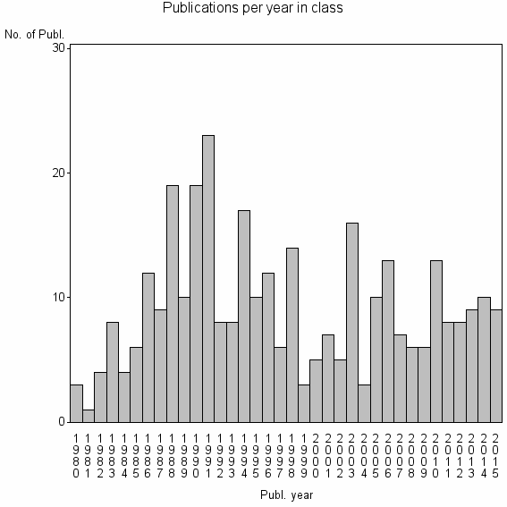Bar chart of Publication_year