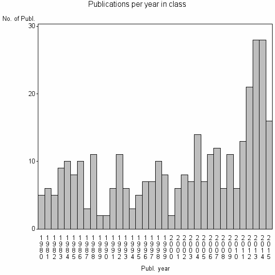 Bar chart of Publication_year