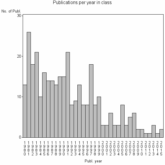 Bar chart of Publication_year