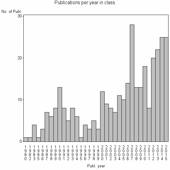 Bar chart of Publication_year