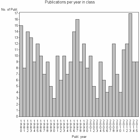 Bar chart of Publication_year