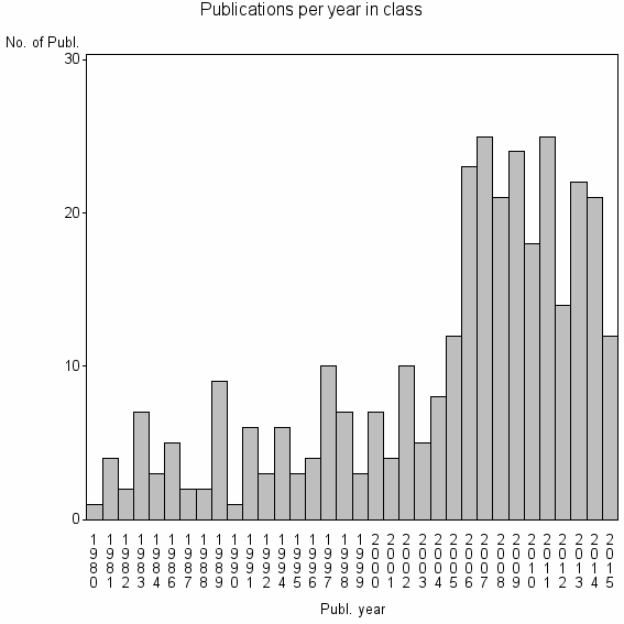 Bar chart of Publication_year