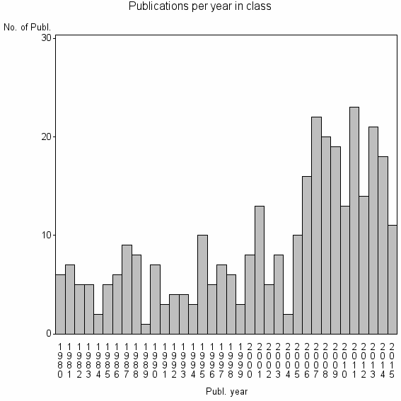 Bar chart of Publication_year