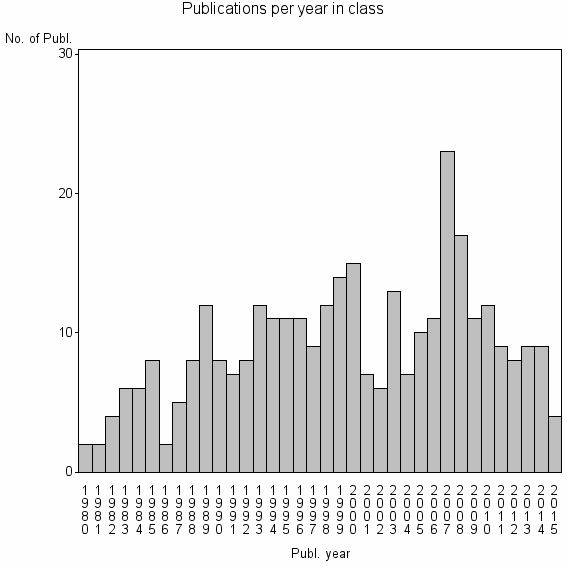 Bar chart of Publication_year