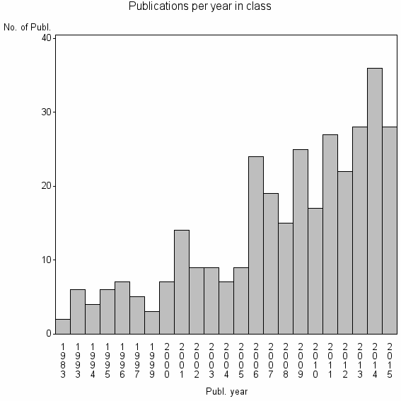 Bar chart of Publication_year