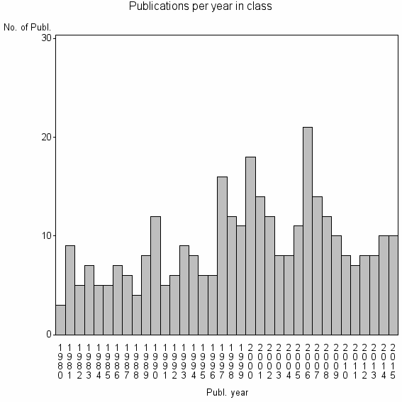 Bar chart of Publication_year